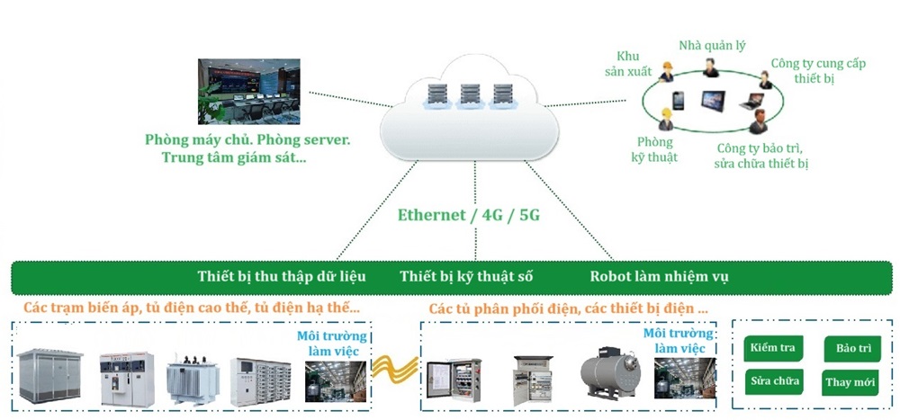 hệ thống giám sát điện sản xuất qua đám mây